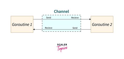 golang data channels